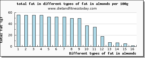 fat in almonds total fat per 100g